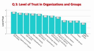 Bar chart of trust for different types of agencies